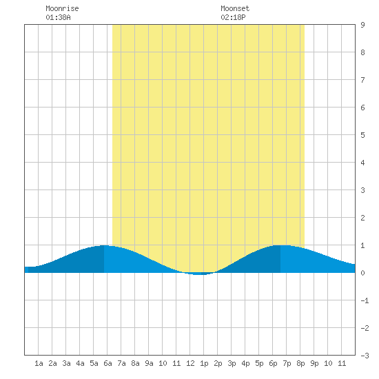 South Fork tide chart for Thursday, June 19, 2025