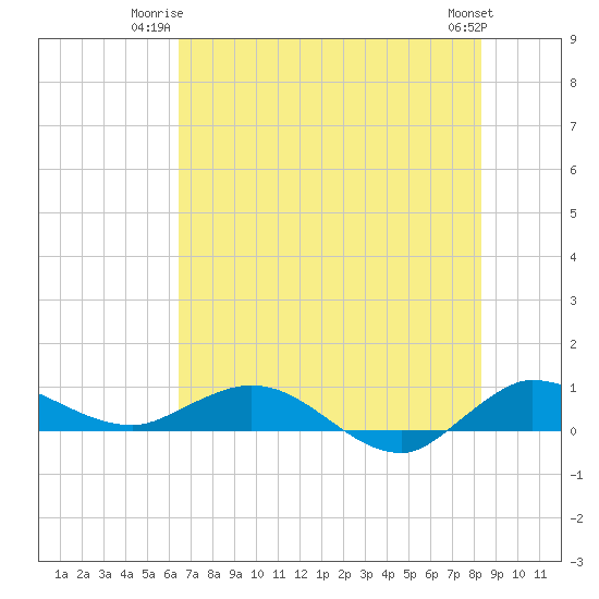 South Fork tide chart for Monday, June 23, 2025