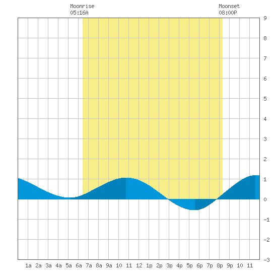 South Fork tide chart for Tuesday, June 24, 2025
