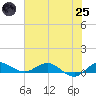 South Fork tide chart for Wednesday, June 25, 2025