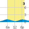 South Fork tide chart for Tuesday, June 3, 2025
