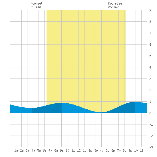 South Fork tide chart for Saturday, June 7, 2025