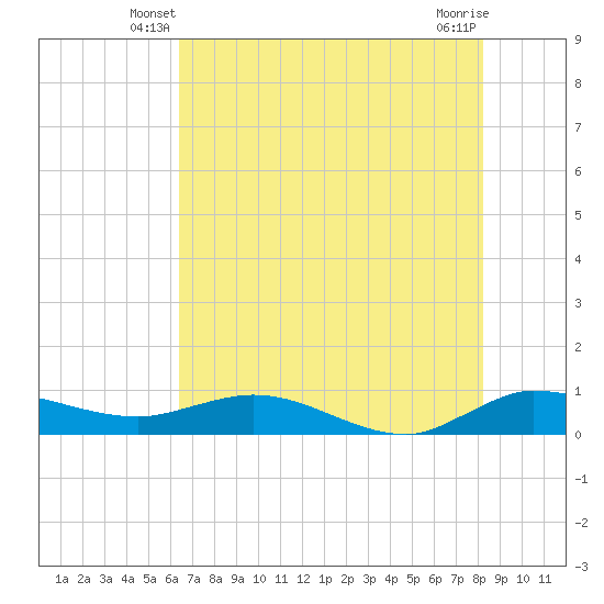 South Fork tide chart for Sunday, June 8, 2025