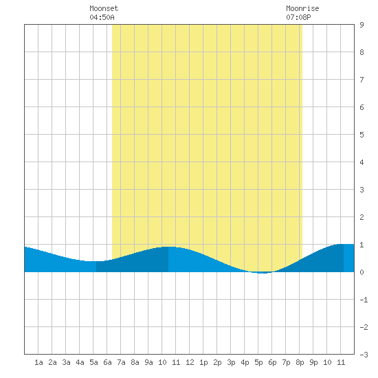 South Fork tide chart for Monday, June 9, 2025