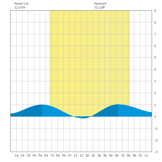South Fork tide chart for Friday, July 18, 2025