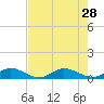 South Fork tide chart for Monday, July 28, 2025