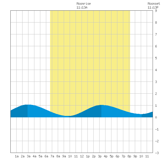 South Fork tide chart for Tuesday, July 29, 2025