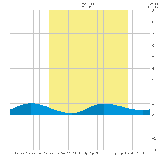 South Fork tide chart for Wednesday, July 30, 2025