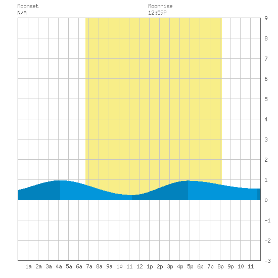 South Fork tide chart for Thursday, July 31, 2025