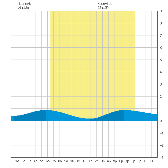South Fork tide chart for Thursday, July 3, 2025