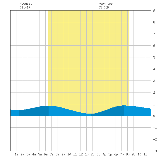 South Fork tide chart for Friday, July 4, 2025