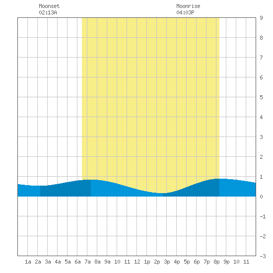 South Fork tide chart for Saturday, July 5, 2025