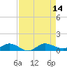 South Fork tide chart for Thursday, August 14, 2025
