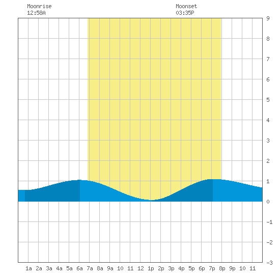 South Fork tide chart for Sunday, August 17, 2025