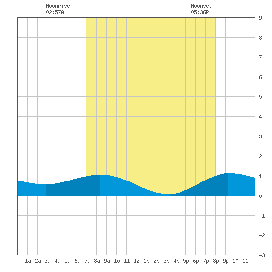 South Fork tide chart for Tuesday, August 19, 2025