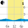 South Fork tide chart for Friday, August 1, 2025
