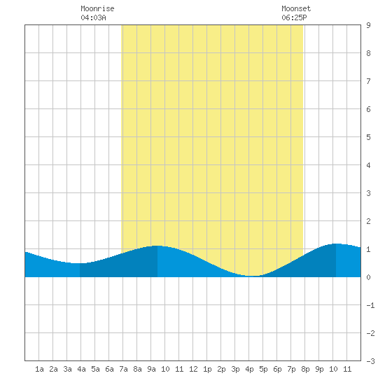 South Fork tide chart for Wednesday, August 20, 2025