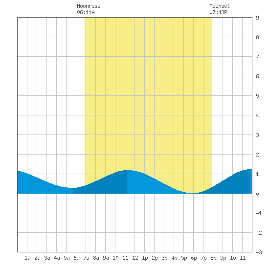 South Fork tide chart for Friday, August 22, 2025