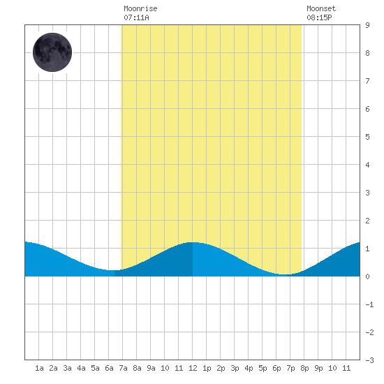 South Fork tide chart for Saturday, August 23, 2025