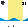 South Fork tide chart for Saturday, August 23, 2025