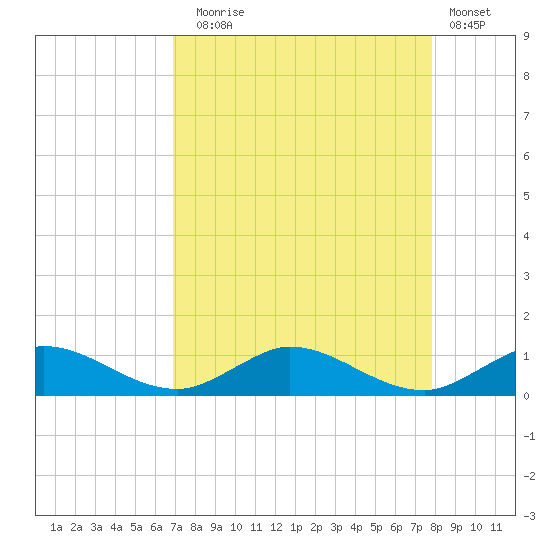South Fork tide chart for Sunday, August 24, 2025