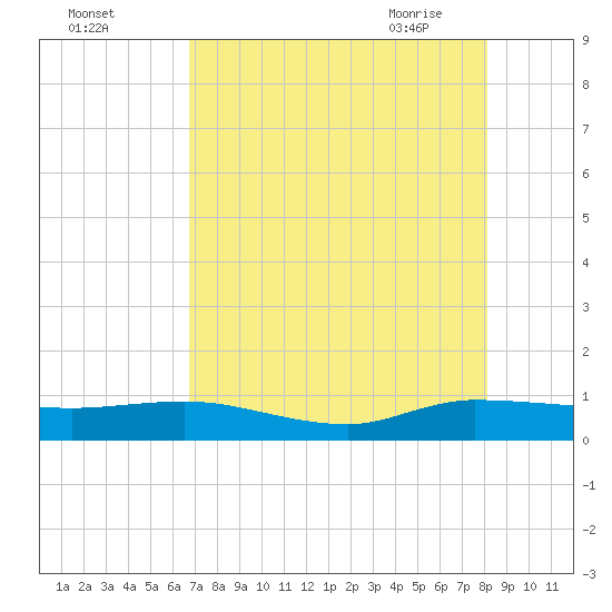 South Fork tide chart for Sunday, August 3, 2025