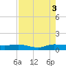 South Fork tide chart for Sunday, August 3, 2025