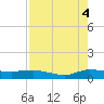 South Fork tide chart for Monday, August 4, 2025
