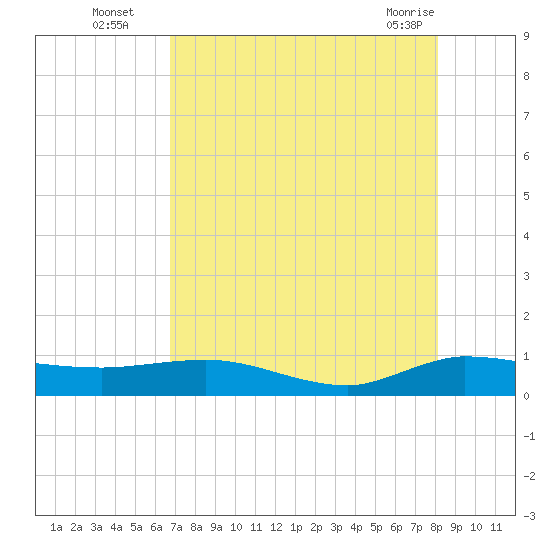 South Fork tide chart for Tuesday, August 5, 2025