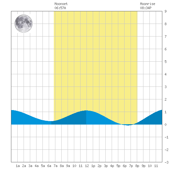 South Fork tide chart for Saturday, August 9, 2025