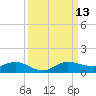 South Fork tide chart for Saturday, September 13, 2025