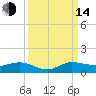 South Fork tide chart for Sunday, September 14, 2025