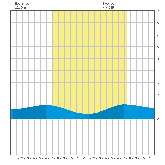 South Fork tide chart for Monday, September 15, 2025