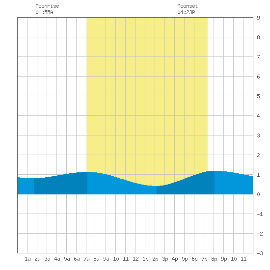 South Fork tide chart for Tuesday, September 16, 2025