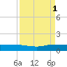 South Fork tide chart for Monday, September 1, 2025