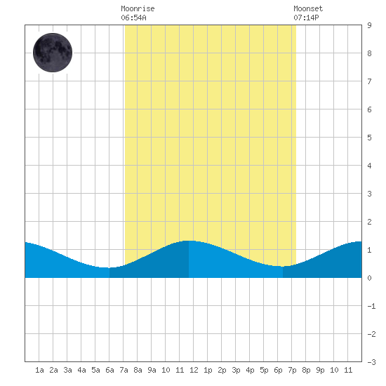 South Fork tide chart for Sunday, September 21, 2025