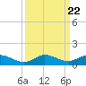 South Fork tide chart for Monday, September 22, 2025