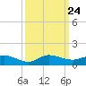 South Fork tide chart for Wednesday, September 24, 2025