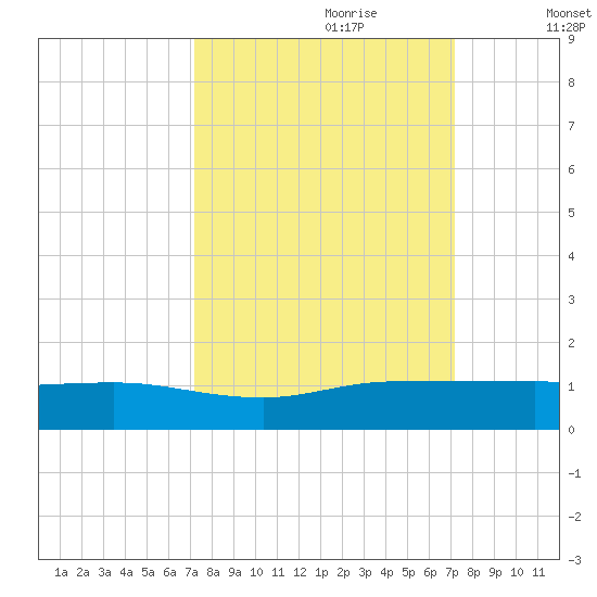 South Fork tide chart for Sunday, September 28, 2025