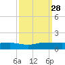 South Fork tide chart for Sunday, September 28, 2025