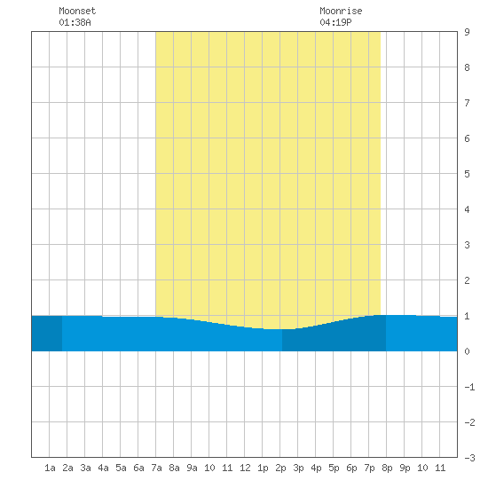 South Fork tide chart for Tuesday, September 2, 2025