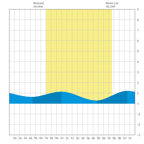 South Fork tide chart for Friday, September 5, 2025
