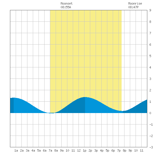 South Fork tide chart for Tuesday, September 9, 2025