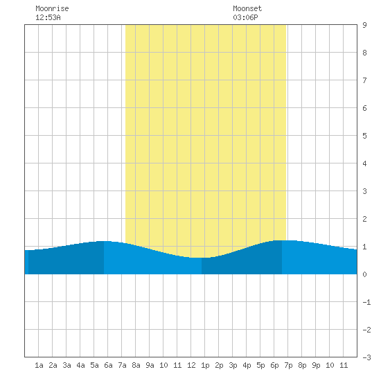 South Fork tide chart for Tuesday, October 14, 2025