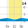 South Fork tide chart for Tuesday, October 14, 2025