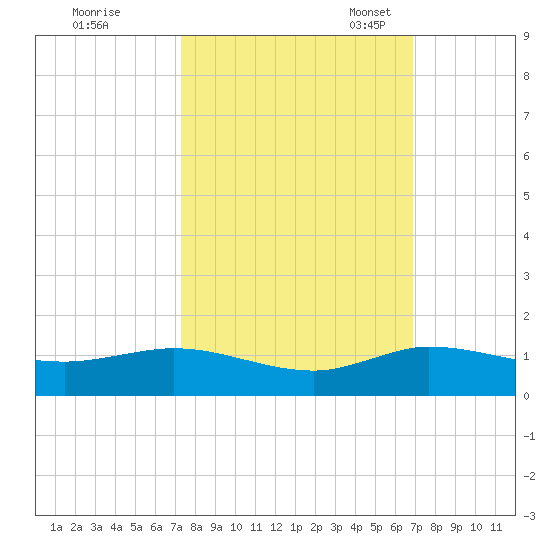 South Fork tide chart for Wednesday, October 15, 2025
