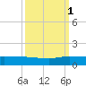 South Fork tide chart for Wednesday, October 1, 2025