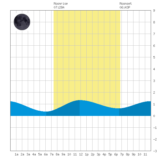 South Fork tide chart for Tuesday, October 21, 2025