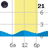 South Fork tide chart for Tuesday, October 21, 2025