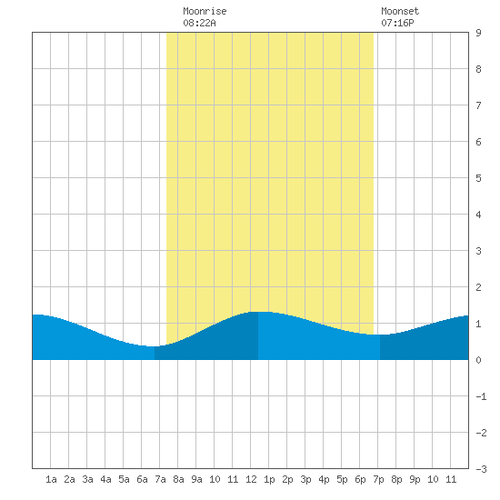 South Fork tide chart for Wednesday, October 22, 2025